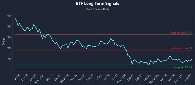 BTF Long Term Analysis for April 8 2026