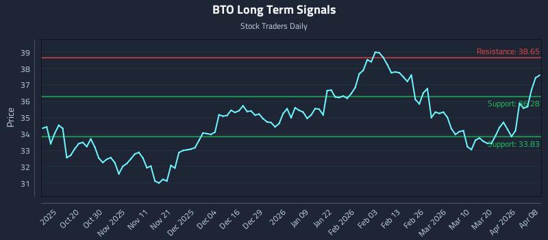 BTO Long Term Analysis for April 8 2026