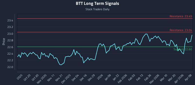 BTT Long Term Analysis for April 8 2026 BTT Long Term Analysis for April 8 2026