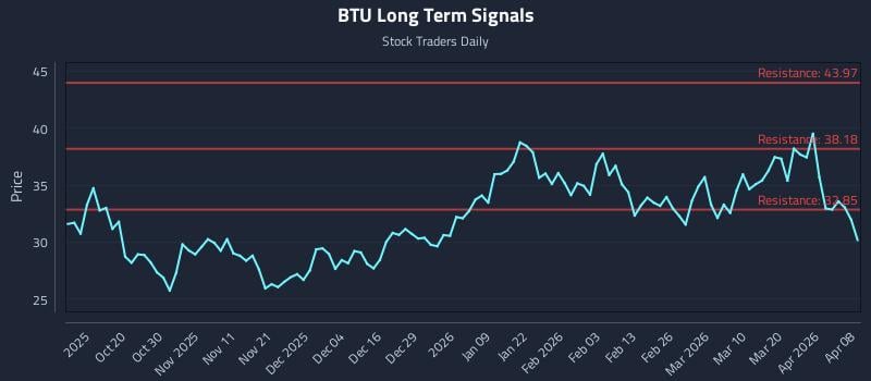 BTU Long Term Analysis for April 8 2026 BTU Long Term Analysis for April 8 2026