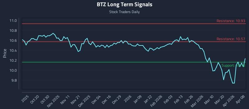 BTZ Long Term Analysis for April 8 2026