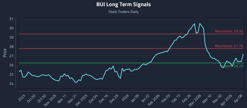 BUI Long Term Analysis for April 8 2026