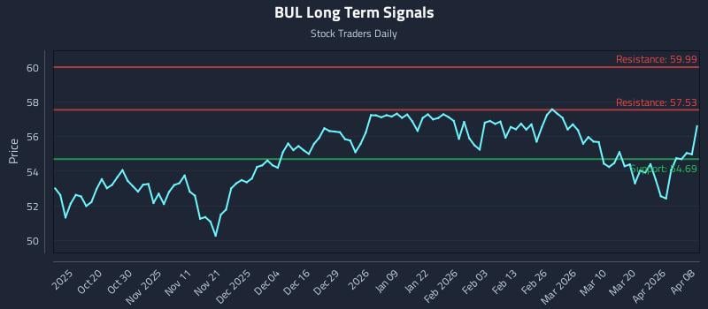 BUL Long Term Analysis for April 8 2026