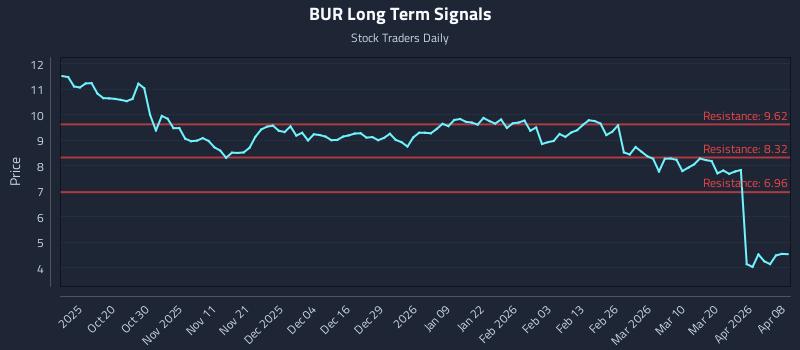 BUR Long Term Analysis for April 8 2026