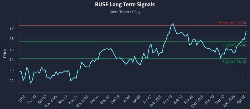 BUSE Long Term Analysis for April 8 2026