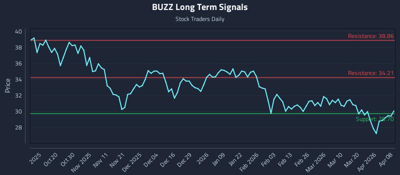 BUZZ Long Term Analysis for April 8 2026
