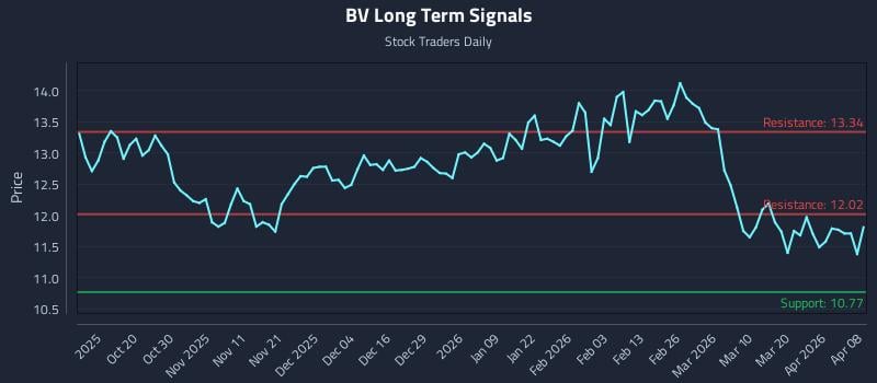 BV Long Term Analysis for April 8 2026 BV Long Term Analysis for April 8 2026