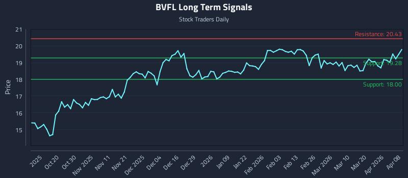 BVFL Long Term Analysis for April 8 2026