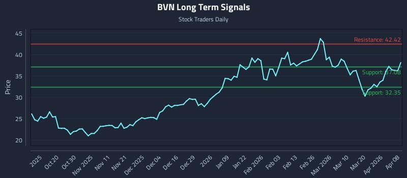 BVN Long Term Analysis for April 8 2026