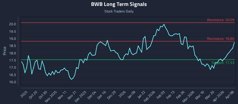 BWB Long Term Analysis for April 8 2026
