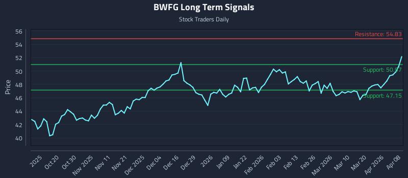 BWFG Long Term Analysis for April 8 2026