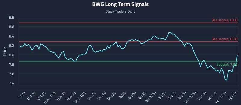 BWG Long Term Analysis for April 8 2026