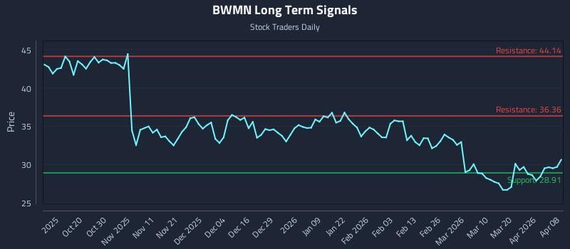 BWMN Long Term Analysis for April 8 2026 BWMN Long Term Analysis for April 8 2026