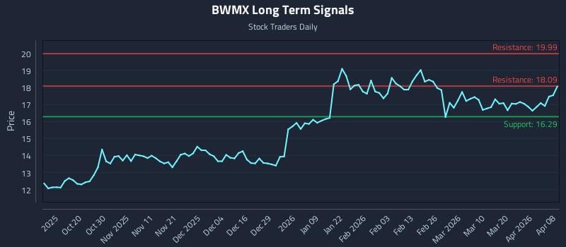 BWMX Long Term Analysis for April 8 2026