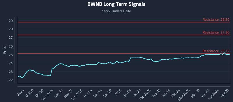 BWNB Long Term Analysis for April 8 2026 BWNB Long Term Analysis for April 8 2026