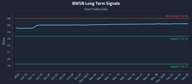 BWSN Long Term Analysis for April 8 2026 BWSN Long Term Analysis for April 8 2026