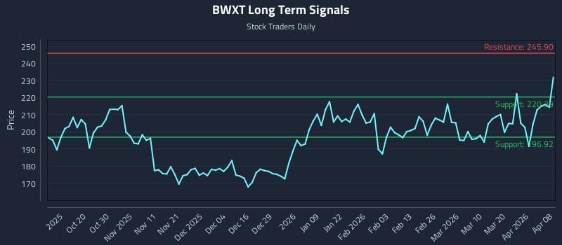 BWXT Long Term Analysis for April 8 2026