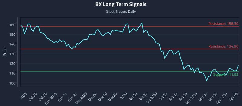 BX Long Term Analysis for April 8 2026