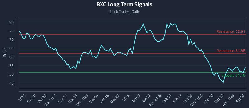 BXC Long Term Analysis for April 8 2026