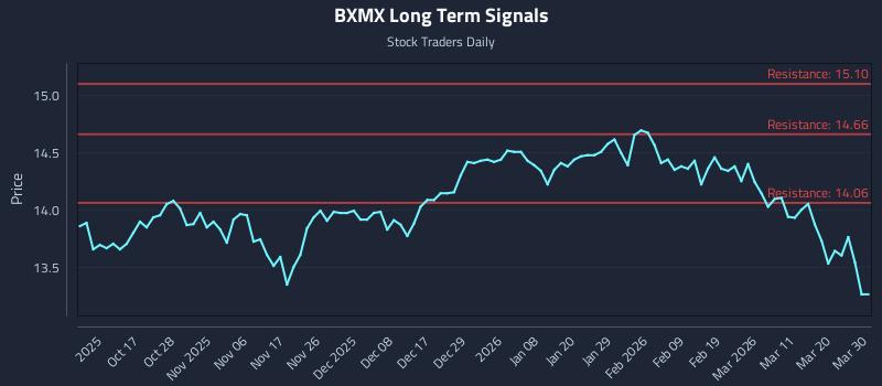 BXMX Long Term Analysis for April 8 2026