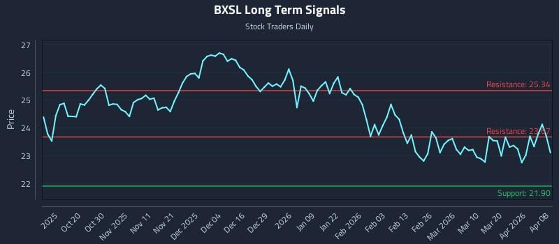 BXSL Long Term Analysis for April 8 2026