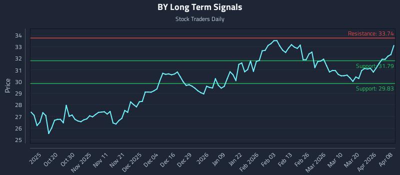 BY Long Term Analysis for April 8 2026
