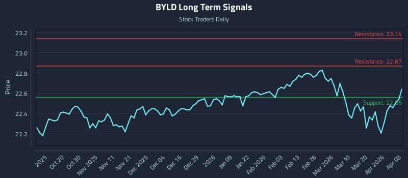 BYLD Long Term Analysis for April 8 2026