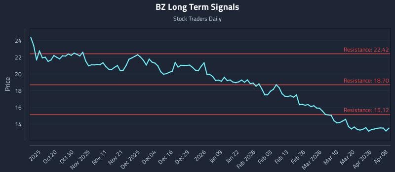 BZ Long Term Analysis for April 8 2026