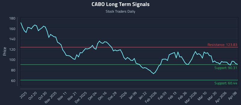 CABO Long Term Analysis for April 8 2026 CABO Long Term Analysis for April 8 2026