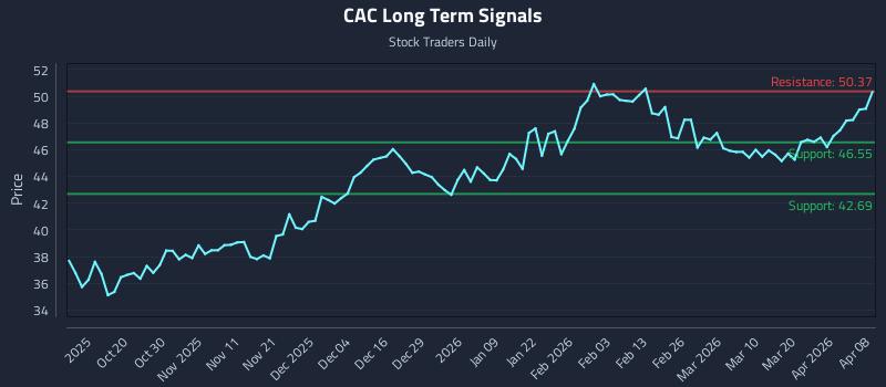 CAC Long Term Analysis for April 8 2026