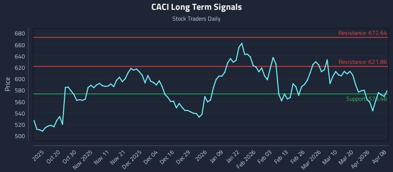 CACI Long Term Analysis for April 8 2026