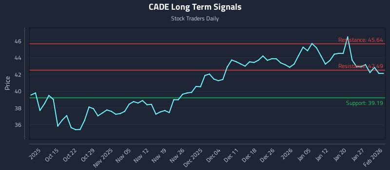 CADE Long Term Analysis for April 8 2026