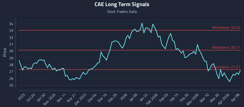 CAE Long Term Analysis for April 8 2026