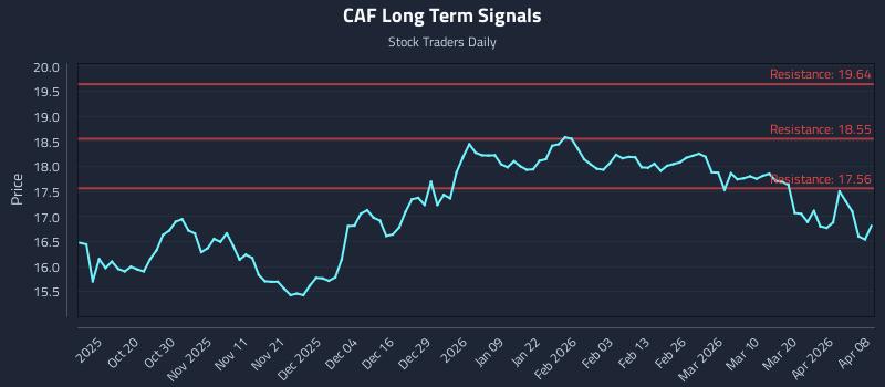 CAF Long Term Analysis for April 8 2026