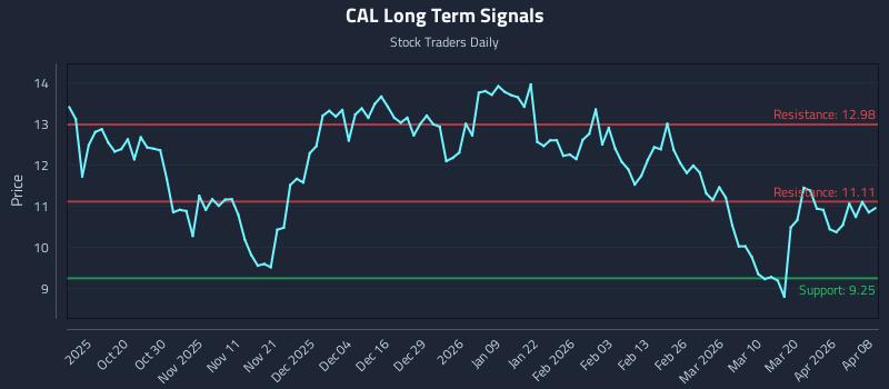 CAL Long Term Analysis for April 8 2026