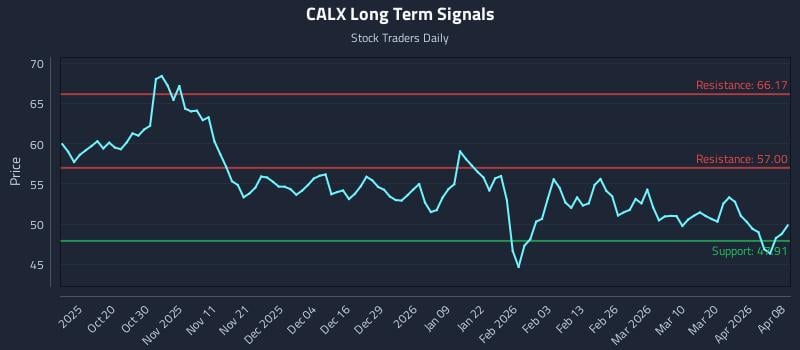 CALX Long Term Analysis for April 8 2026