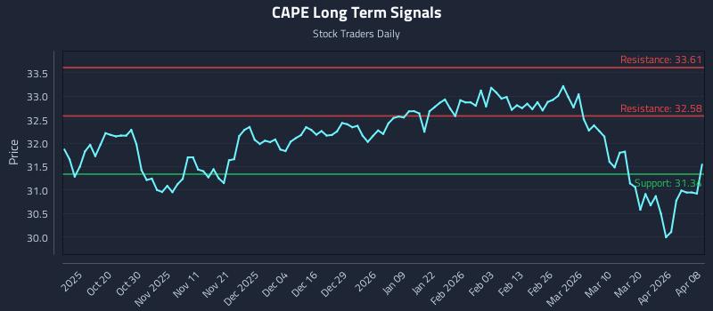 CAPE Long Term Analysis for April 8 2026