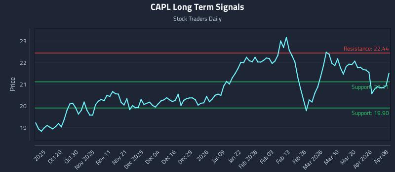 CAPL Long Term Analysis for April 8 2026 CAPL Long Term Analysis for April 8 2026