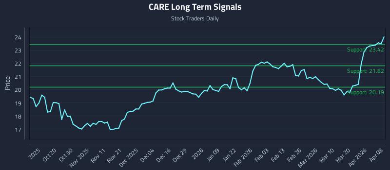 CARE Long Term Analysis for April 8 2026