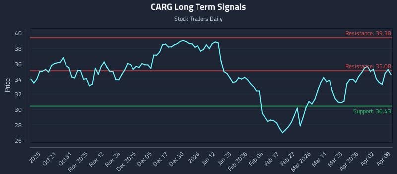 CARG Long Term Analysis for April 9 2026
