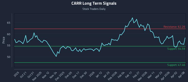 CARR Long Term Analysis for April 9 2026 CARR Long Term Analysis for April 9 2026