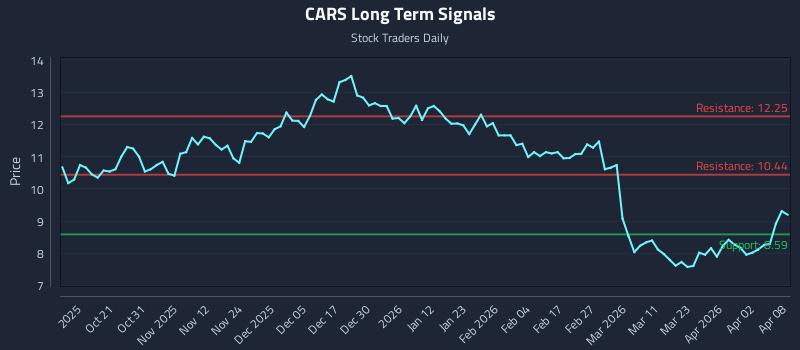 CARS Long Term Analysis for April 9 2026 CARS Long Term Analysis for April 9 2026