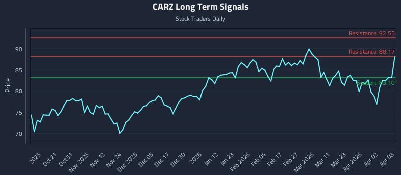 CARZ Long Term Analysis for April 9 2026 CARZ Long Term Analysis for April 9 2026