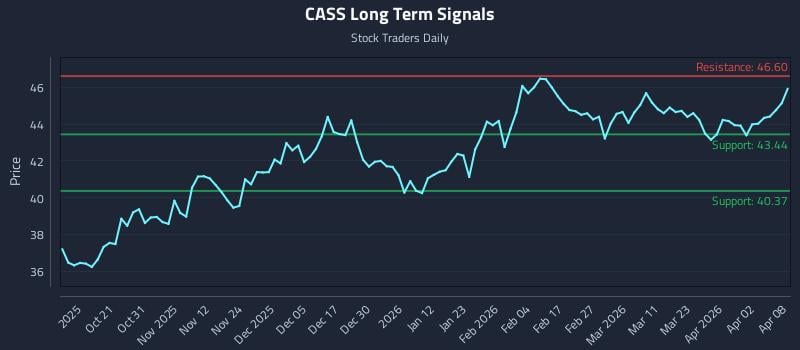 CASS Long Term Analysis for April 9 2026 CASS Long Term Analysis for April 9 2026