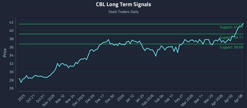 CBL Long Term Analysis for April 9 2026