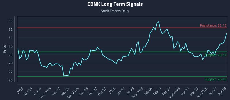 CBNK Long Term Analysis for April 9 2026