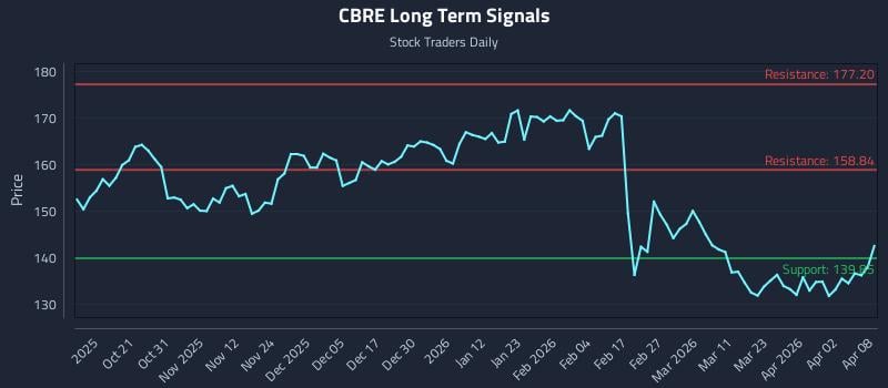 CBRE Long Term Analysis for April 9 2026