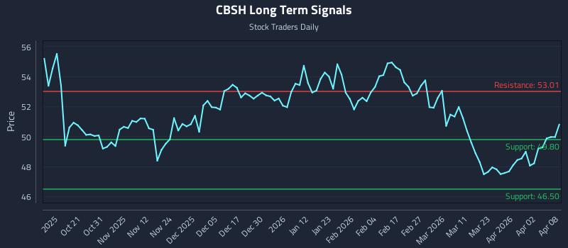 CBSH Long Term Analysis for April 9 2026