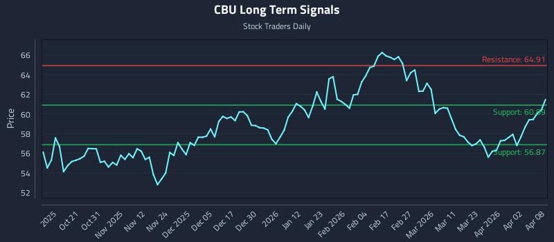 CBU Long Term Analysis for April 9 2026