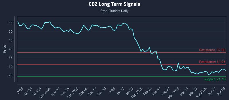 CBZ Long Term Analysis for April 9 2026